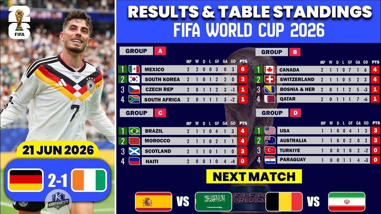 World Cup 2026 Standings Videos Are Blowing Up — Here's Why