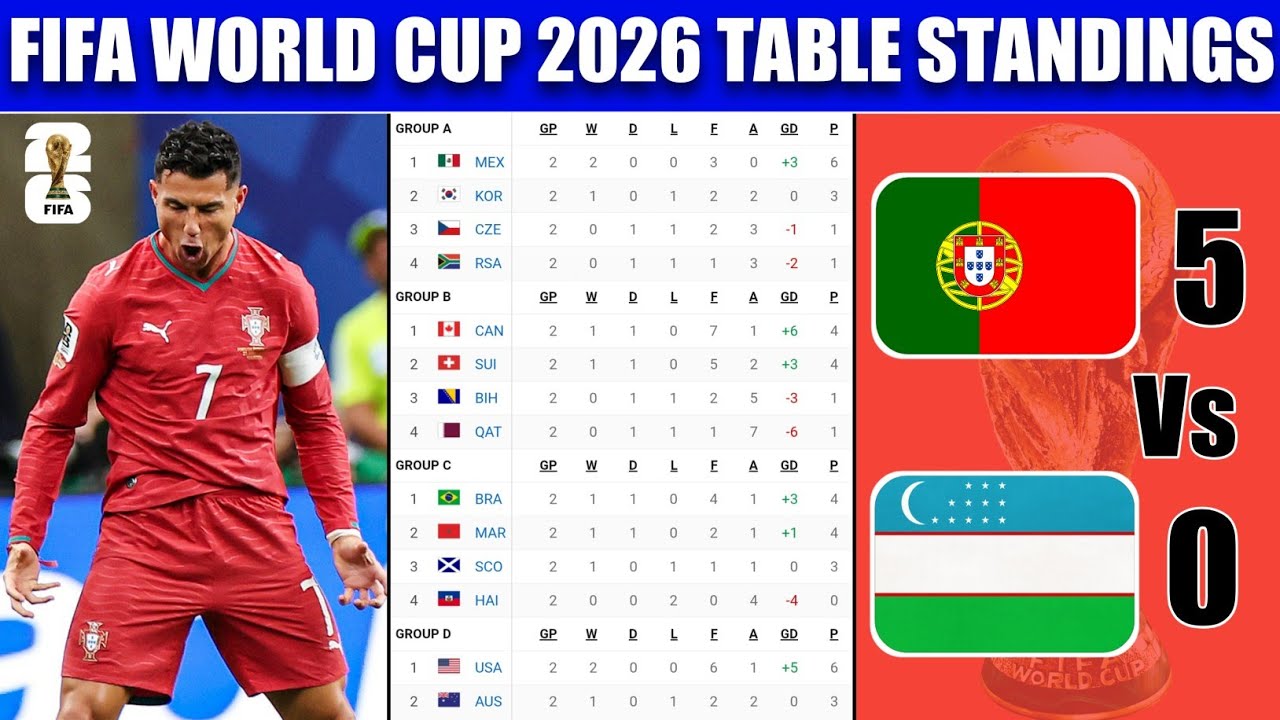 World Cup 2026 Standings: The Daily Tracker Video Boom